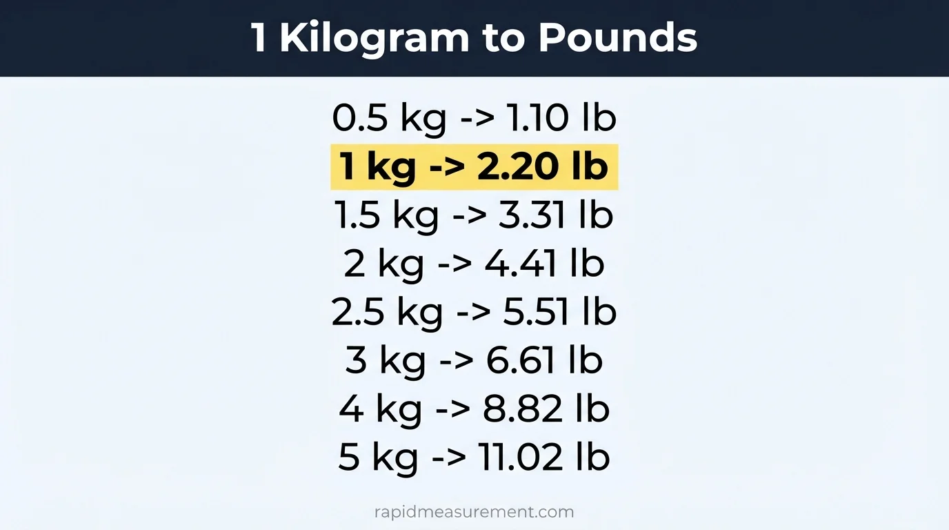 1 kg to lbs conversion chart from 0.5 kg to 8 kg 1 kg to lbs conversion chart from 0.5 kg to 8 kg