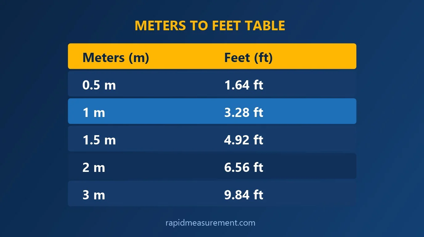 1 meter to feet conversion table with Meters (m) and Feet (ft) values 1 meter to feet conversion table with Meters (m) and Feet (ft) values