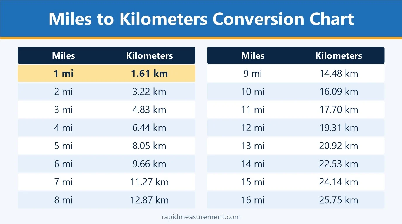 1 mile to km conversion chart from 1 mi to 16 mi 1 mile to km conversion chart from 1 mi to 16 mi