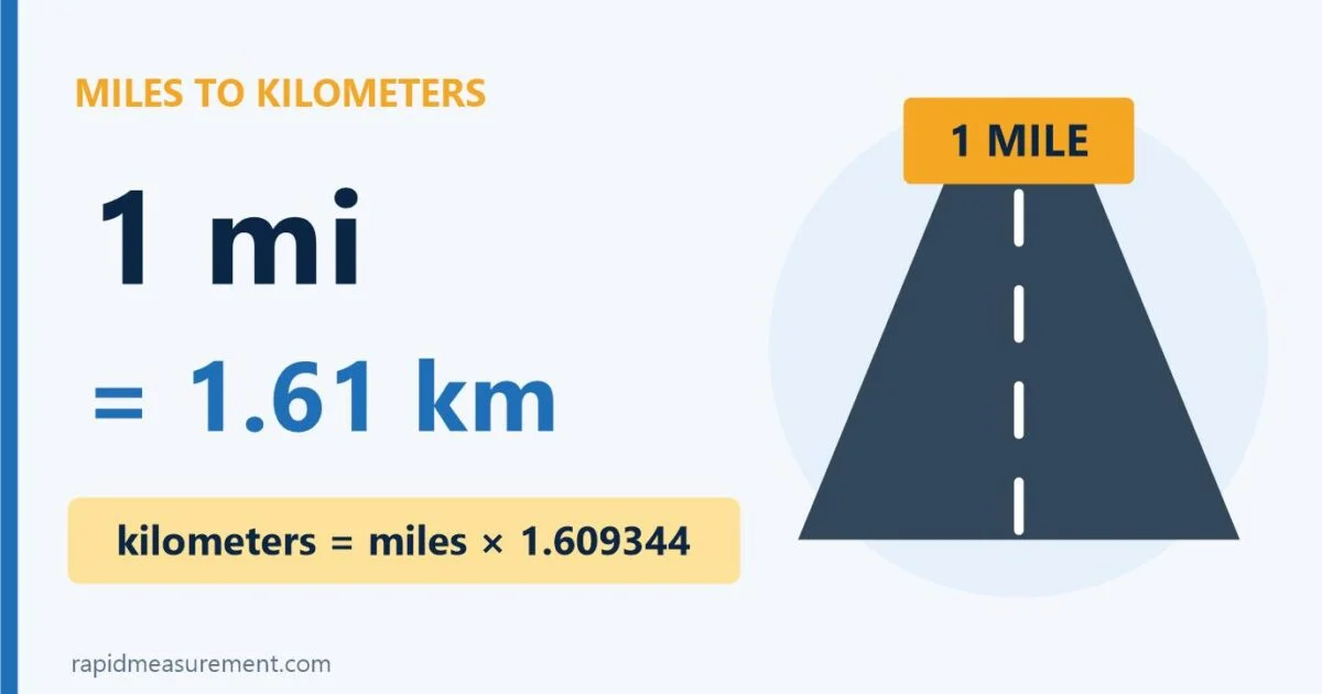 1 Mile To Km Conversion: 1 Mi = 1.61 Km 1 Mile To Km Conversion: 1 Mi = 1.61 Km