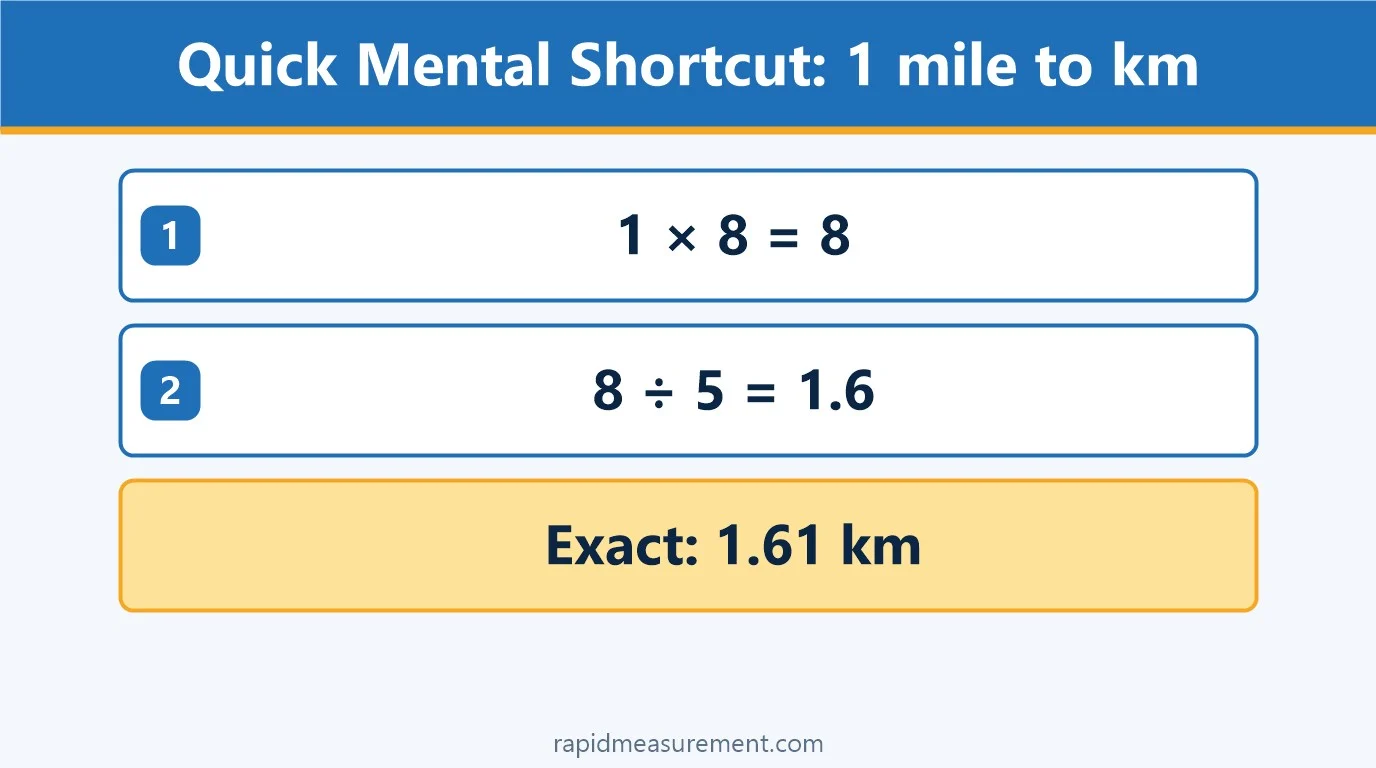1 mile to km quick mental shortcut 1 mile to km quick mental shortcut