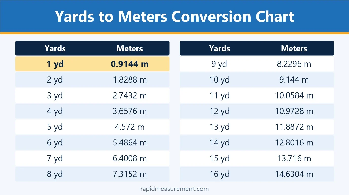 1 yard to meters conversion chart from 1 yd to 16 yd 1 yard to meters conversion chart from 1 yd to 16 yd