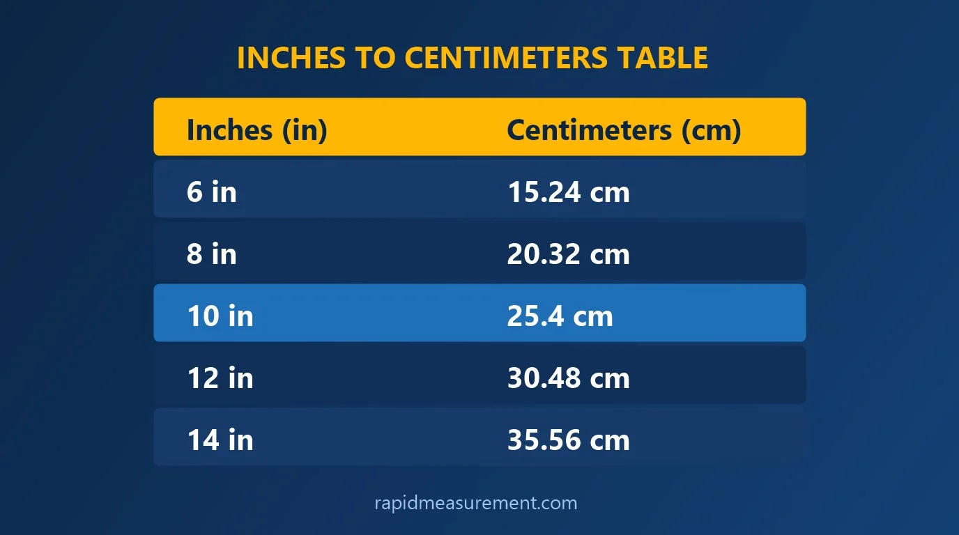 10 inches to cm conversion table with Inches (in) and Centimeters (cm) values 10 inches to cm conversion table with Inches (in) and Centimeters (cm) values