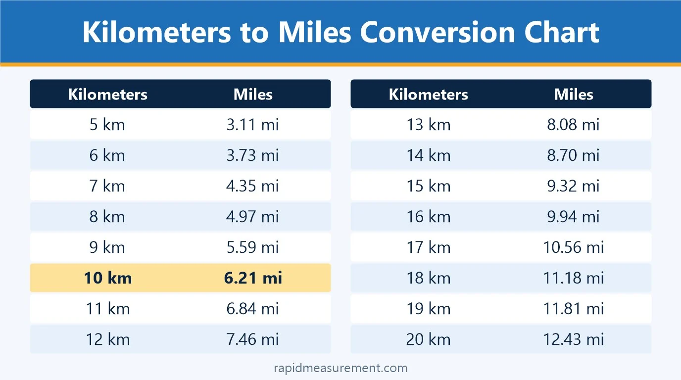 10 km to miles conversion chart from 5 km to 20 km 10 km to miles conversion chart from 5 km to 20 km