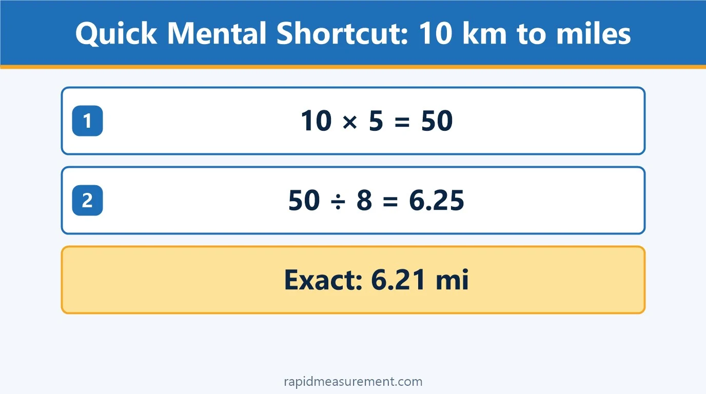 10 km to miles quick mental shortcut 10 km to miles quick mental shortcut