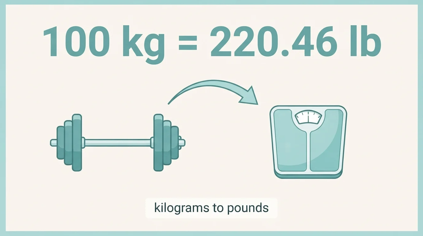 Infographic showing 100 kg equals 220.46 lb with a barbell and a bathroom scale