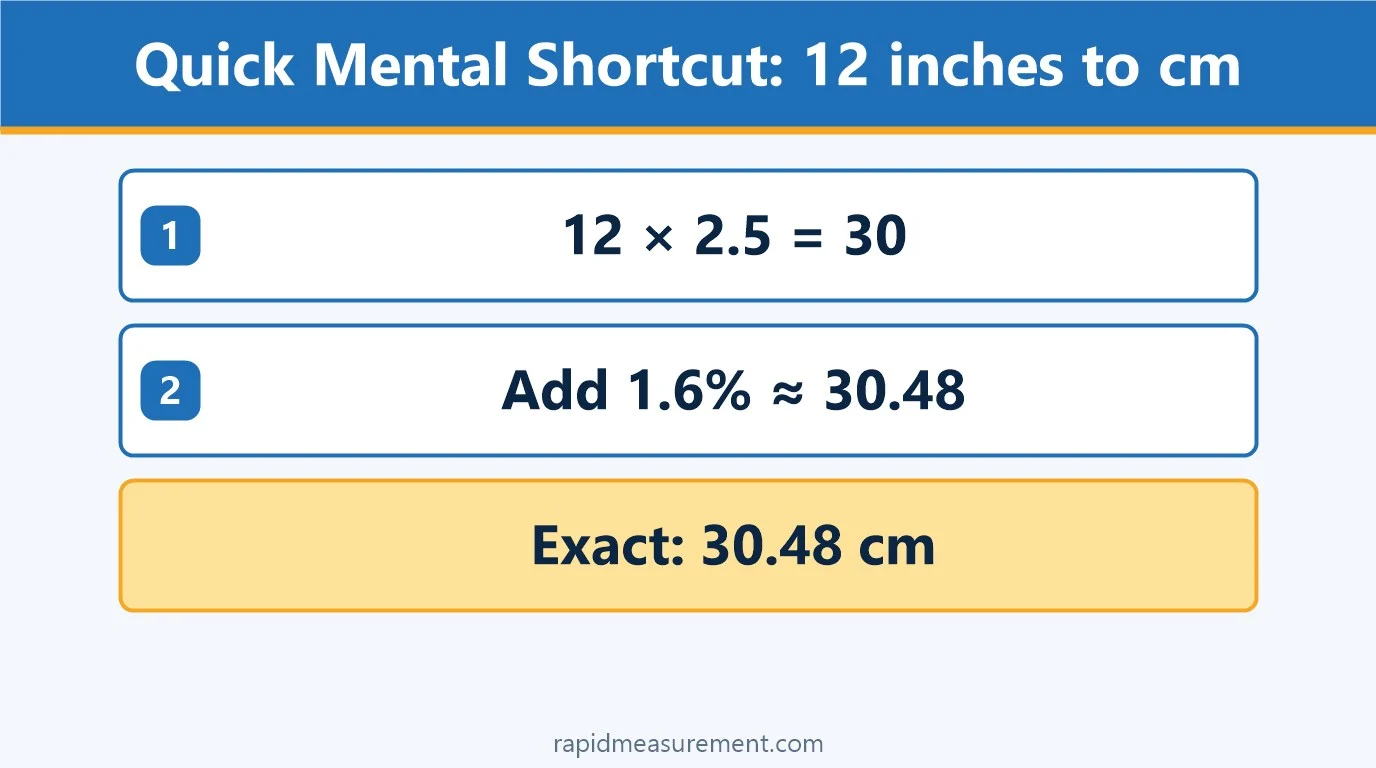 12 inches to cm quick mental shortcut 12 inches to cm quick mental shortcut