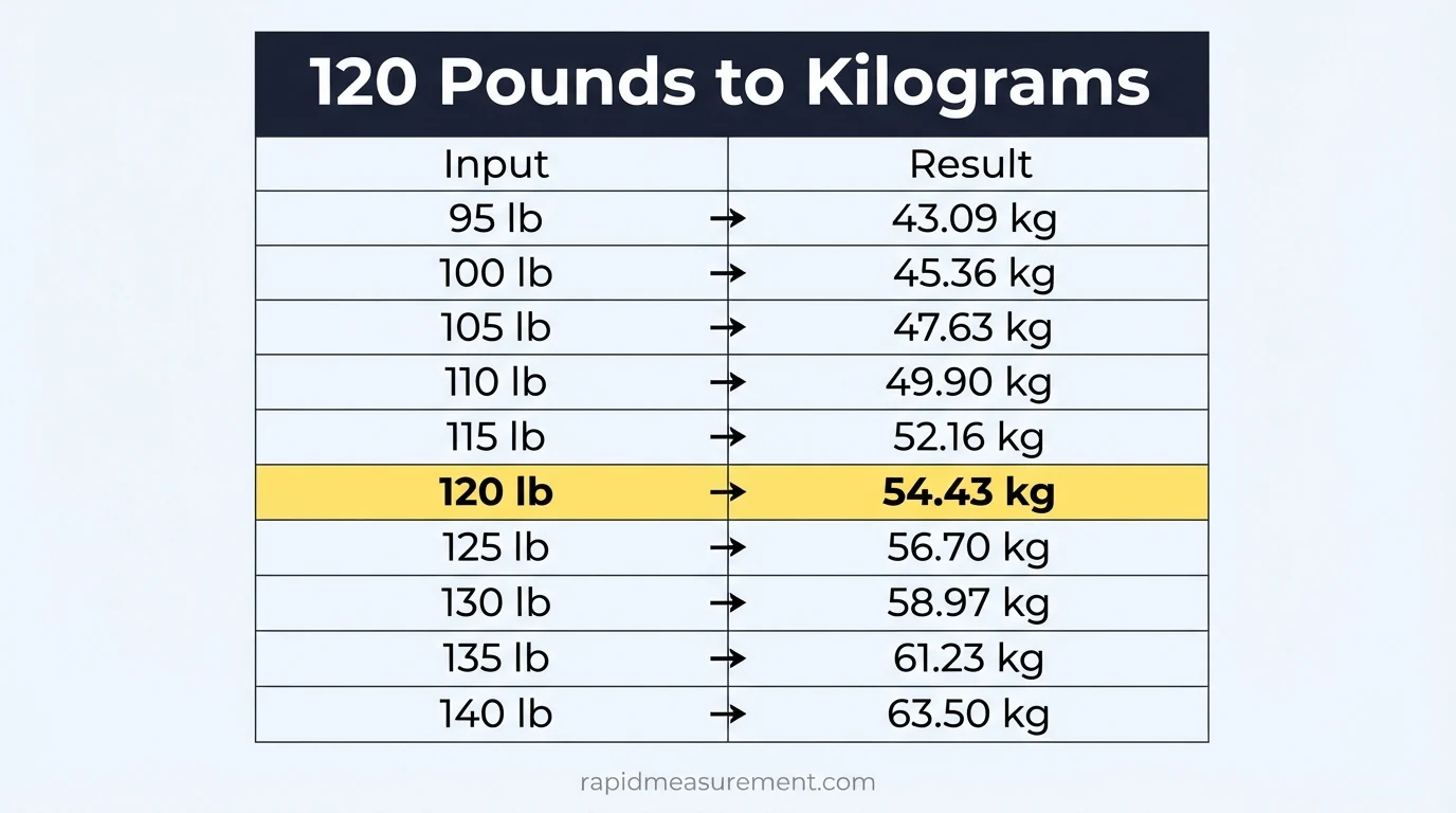 120 lbs to kg conversion chart from 95 lb to 170 lb