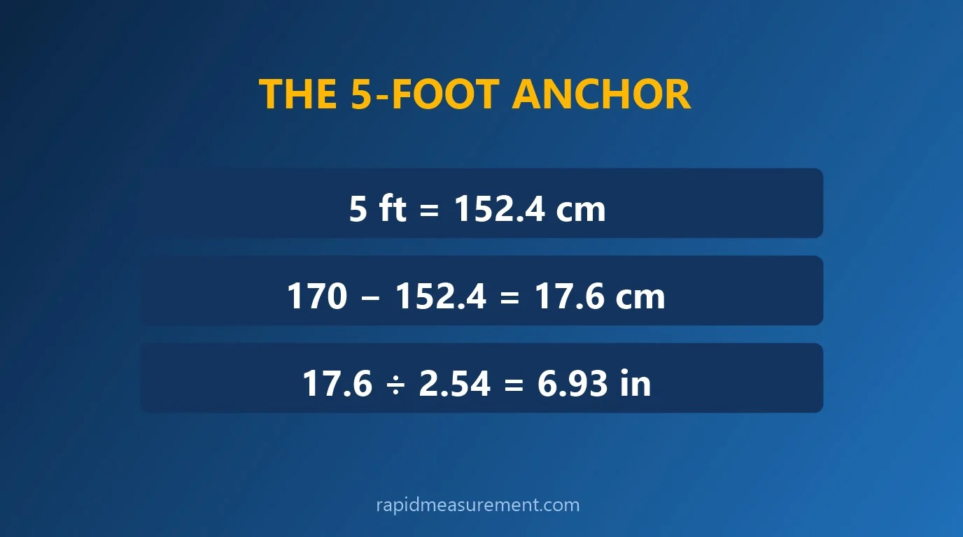 170 cm to feet quick mental shortcut: the 5-foot anchor