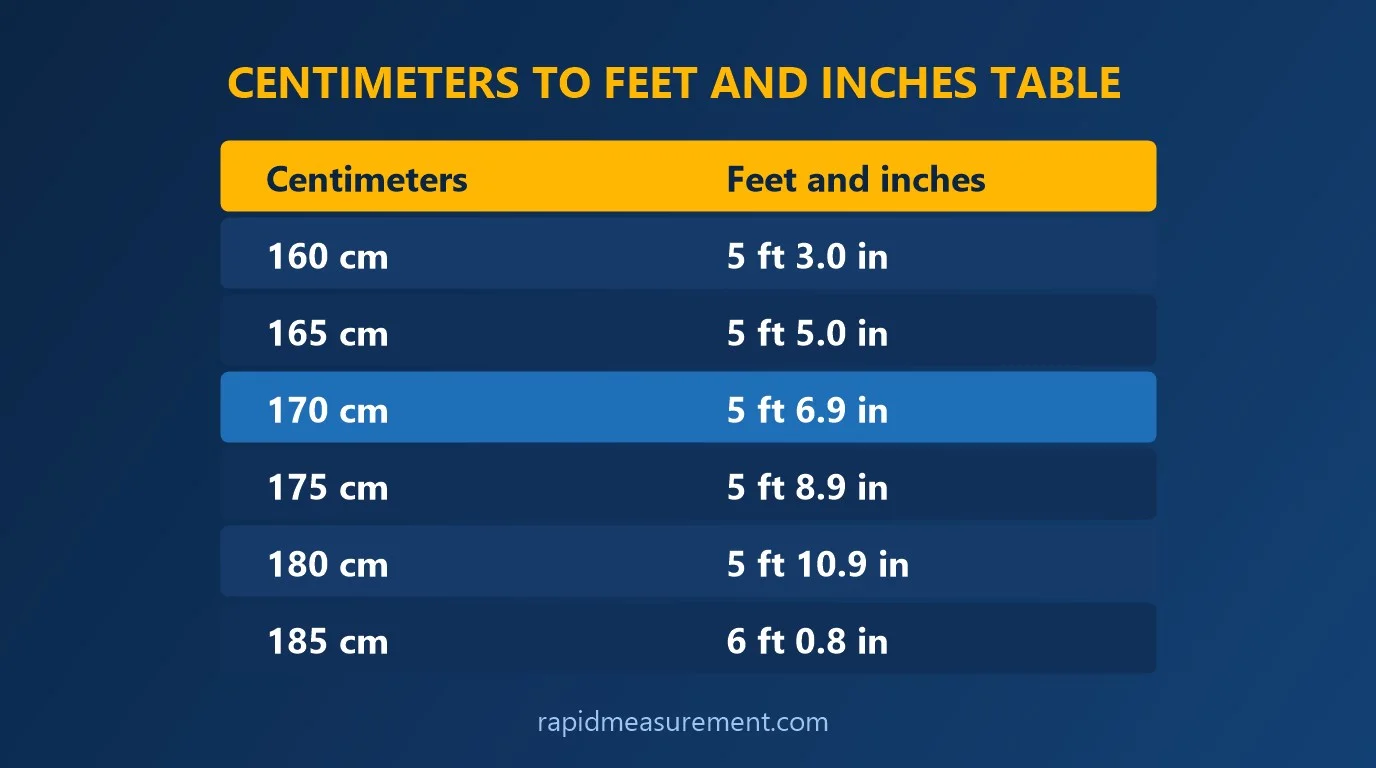 170 cm to feet conversion table with Centimeters and Feet and inches values