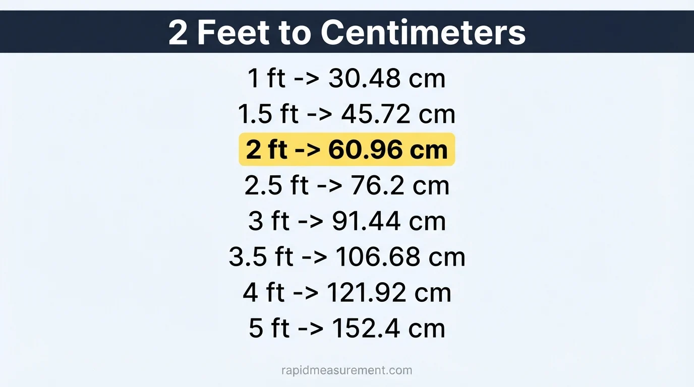 2 feet to cm conversion chart from 0.5 ft to 8 ft