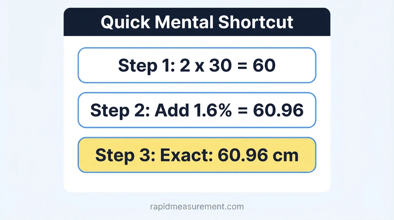2 feet to cm quick mental shortcut