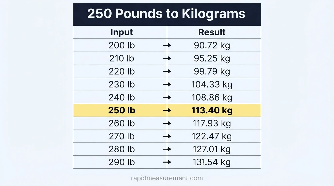250 lbs to kg conversion chart from 200 lb to 350 lb