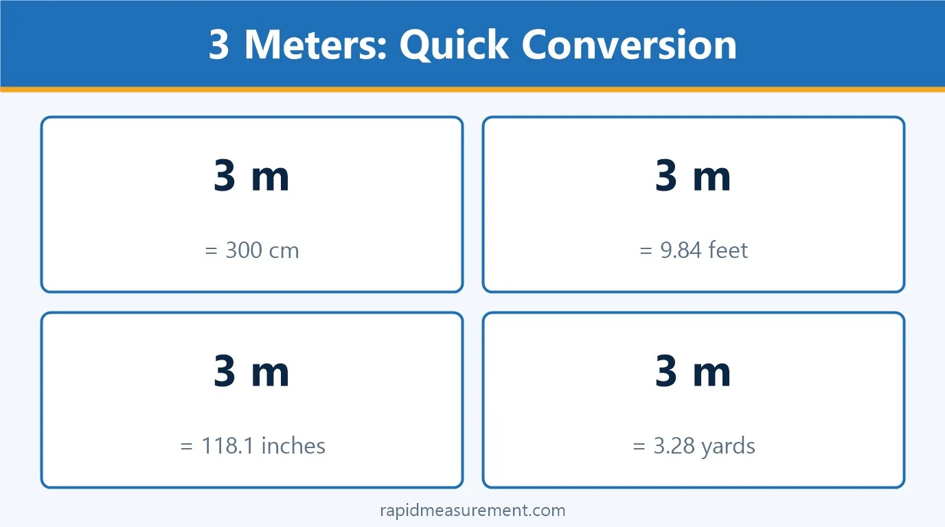 3 Meters: Quick Conversion: 3 m = 300 cm; 3 m = 9.84 feet; 3 m = 118.1 inches; 3 m = 3.28 yards 3 Meters: Quick Conversion: 3 m = 300 cm; 3 m = 9.84 feet; 3 m = 118.1 inches; 3 m = 3.28 yards