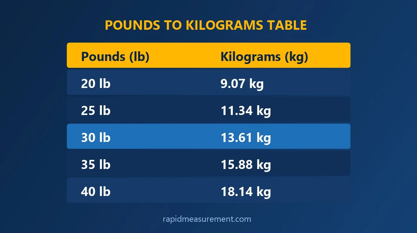 30 lbs to kg conversion table with Pounds (lb) and Kilograms (kg) values