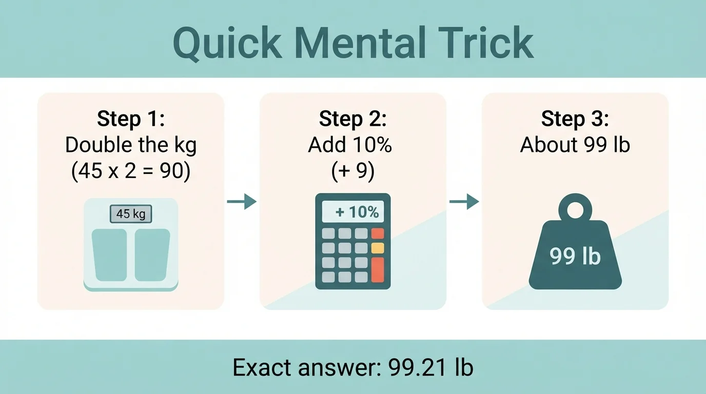 Three step trick: double 45 kg to 90, add 10 percent (9), giving about 99 lb