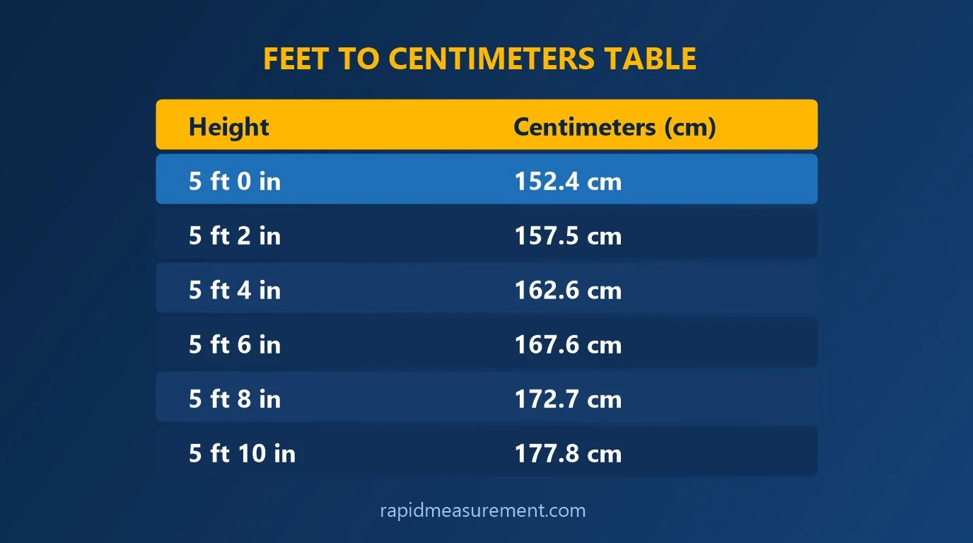 5 feet to cm conversion table with Height and Centimeters (cm) values
