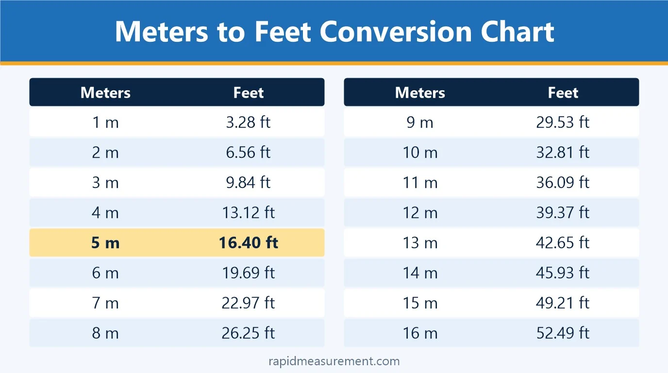 5 meters to feet conversion chart from 1 m to 16 m 5 meters to feet conversion chart from 1 m to 16 m