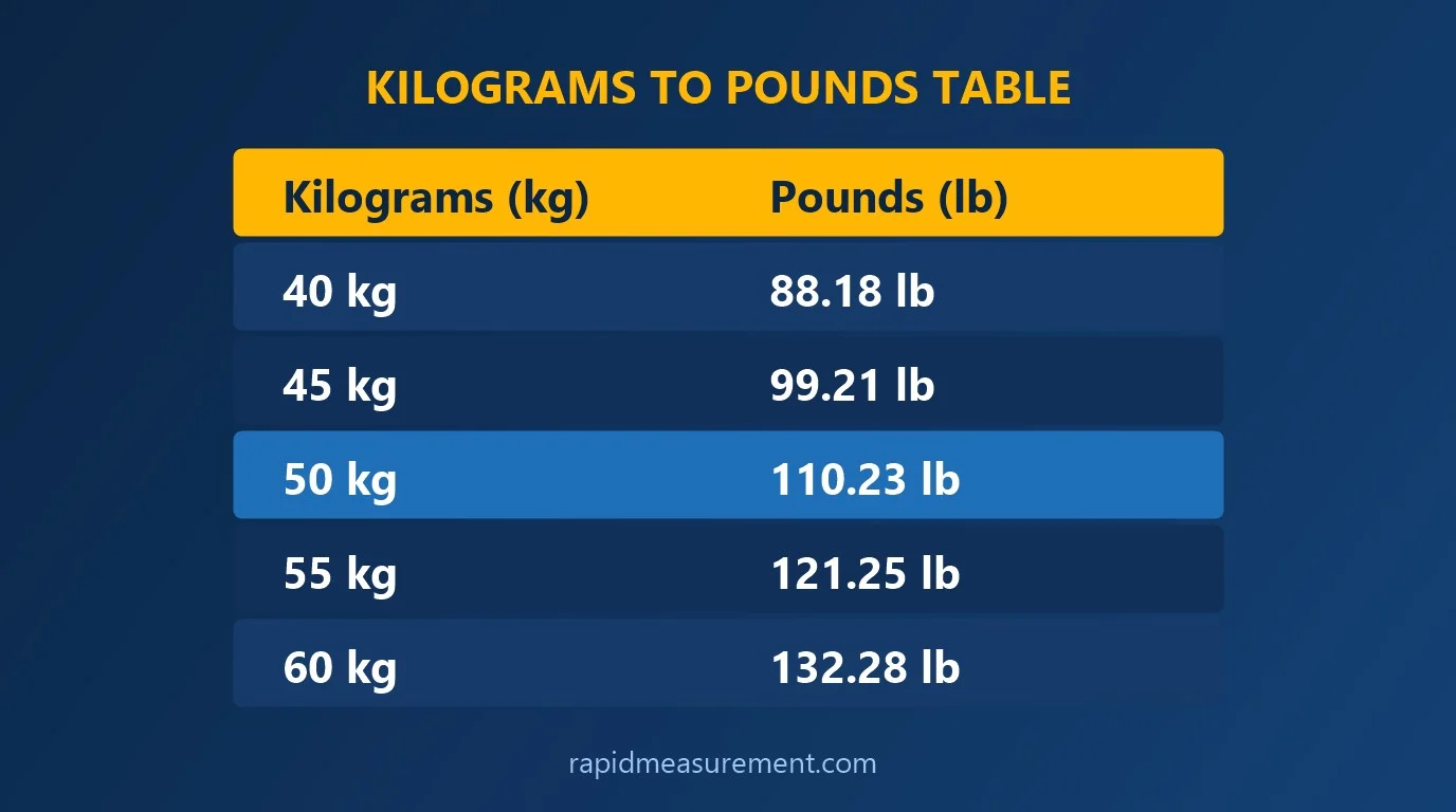 50 kg to lbs conversion table with Kilograms (kg) and Pounds (lb) values 50 kg to lbs conversion table with Kilograms (kg) and Pounds (lb) values