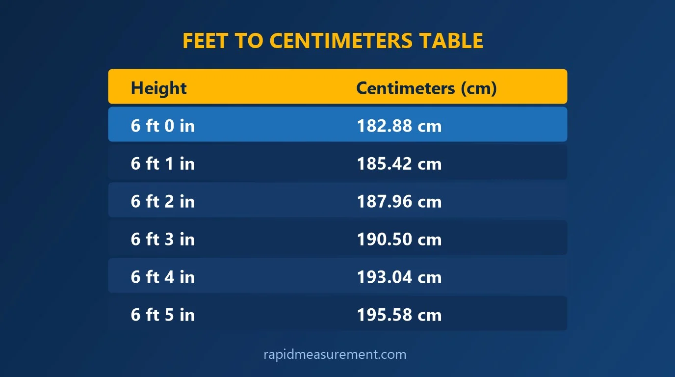6 feet to cm conversion table with Height and Centimeters (cm) values 6 feet to cm conversion table with Height and Centimeters (cm) values