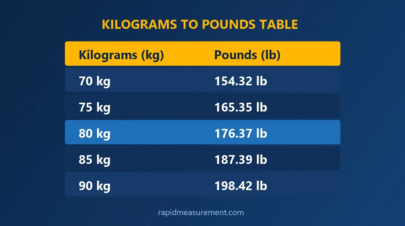 80 kg to lbs conversion table with Kilograms (kg) and Pounds (lb) values 80 kg to lbs conversion table with Kilograms (kg) and Pounds (lb) values