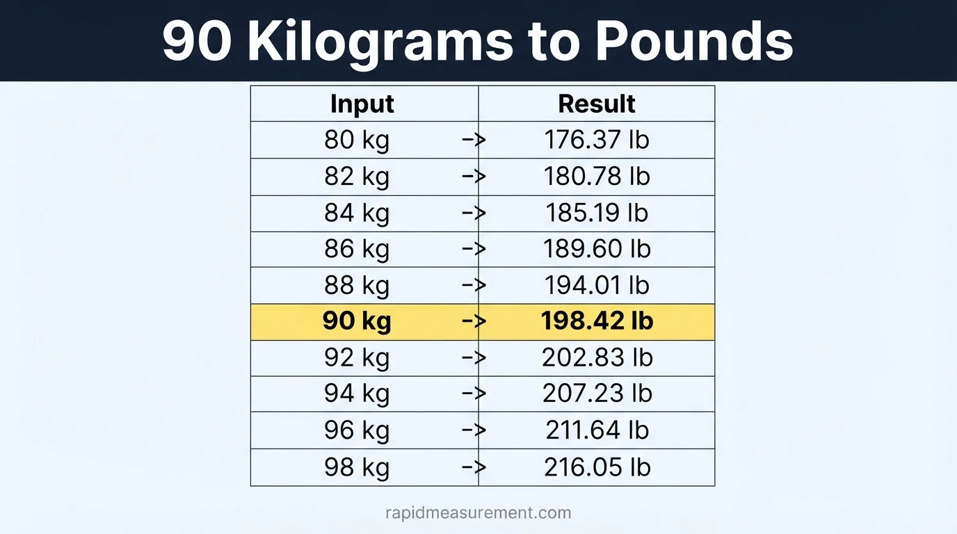 90 kg to lbs conversion chart from 80 kg to 110 kg