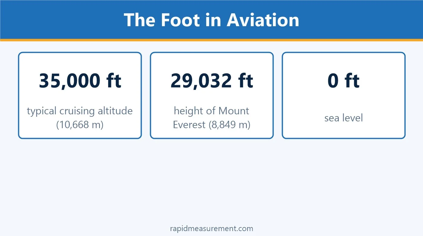 The Foot in Aviation: 35,000 ft typical cruising altitude (10,668 m); 29,032 ft height of Mount Everest (8,849 m); 0 ft sea level