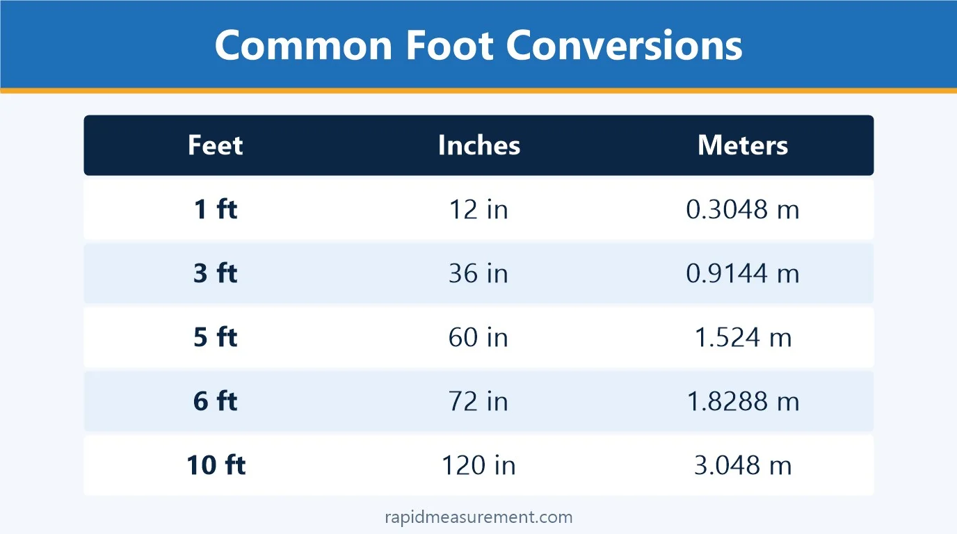 Common Foot Conversions: 1 ft = 12 in = 0.3048 m; 3 ft = 36 in = 0.9144 m; 5 ft = 60 in = 1.524 m; 6 ft = 72 in = 1.8288 m; 10 ft = 120 in = 3.048 m