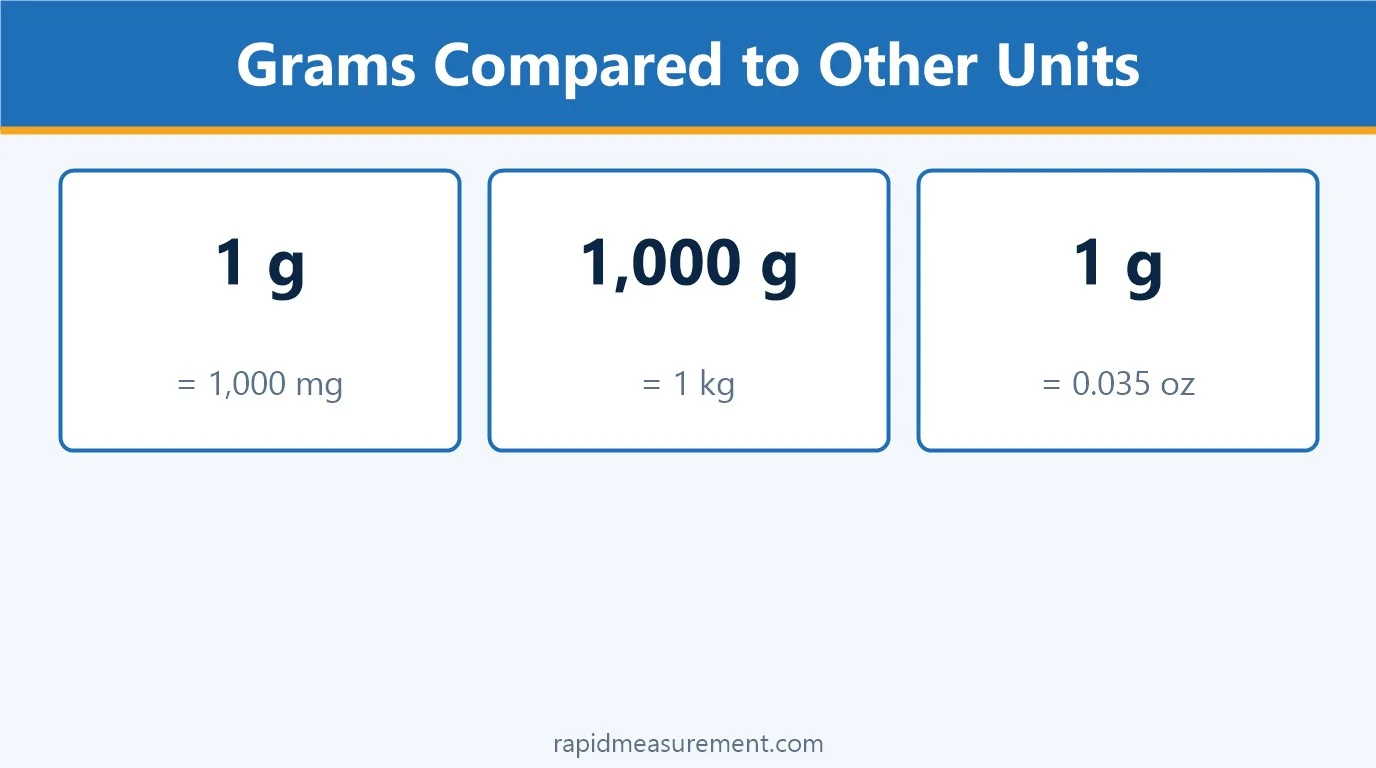 Grams Compared to Other Units: 1 g = 1,000 mg; 1,000 g = 1 kg; 1 g = 0.035 oz