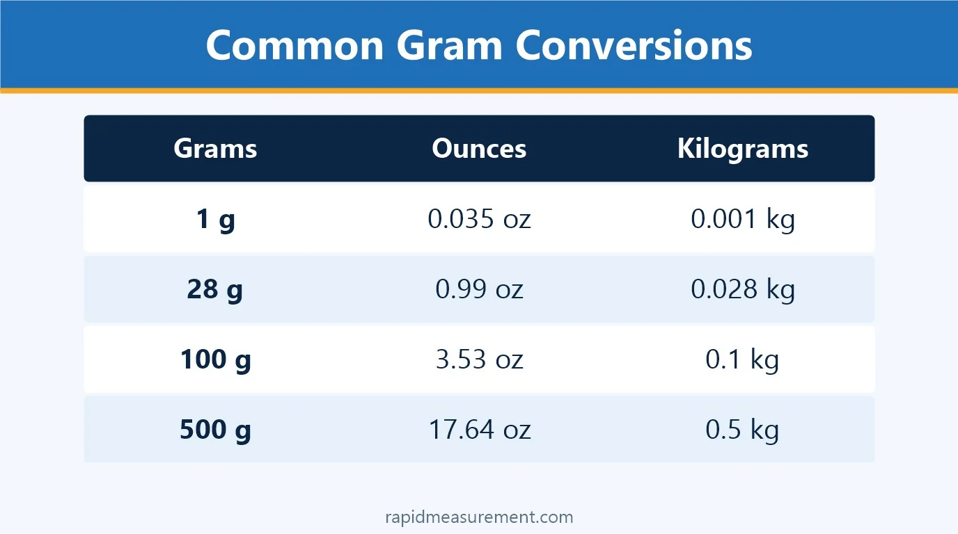 Common Gram Conversions: 1 g = 0.035 oz = 0.001 kg; 28 g = 0.99 oz = 0.028 kg; 100 g = 3.53 oz = 0.1 kg; 500 g = 17.64 oz = 0.5 kg