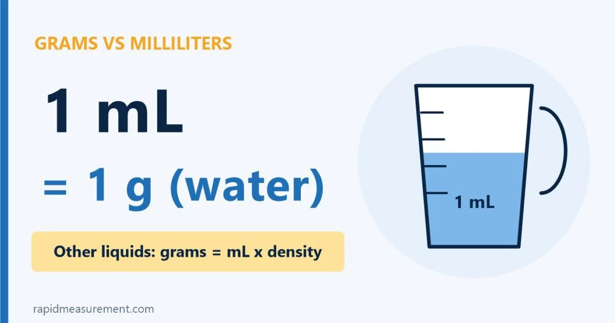 grams vs milliliters: 1 mL of water weighs 1 g