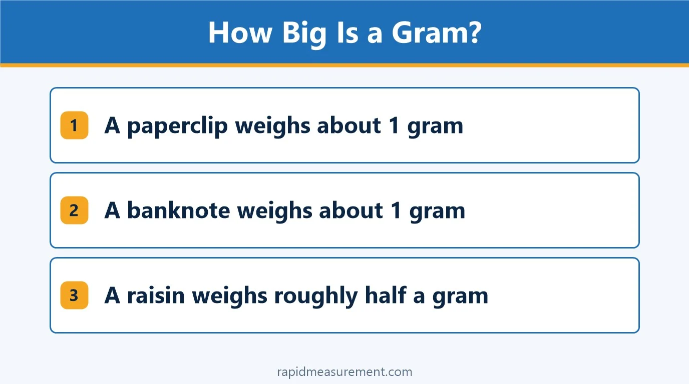 How Big Is a Gram?: A paperclip weighs about 1 gram; A banknote weighs about 1 gram; A raisin weighs roughly half a gram