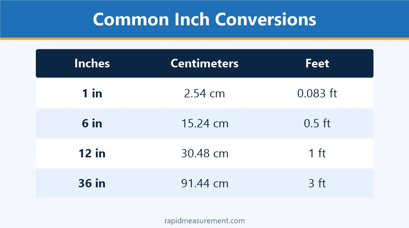 Common Inch Conversions: 1 in = 2.54 cm = 0.083 ft; 6 in = 15.24 cm = 0.5 ft; 12 in = 30.48 cm = 1 ft; 36 in = 91.44 cm = 3 ft