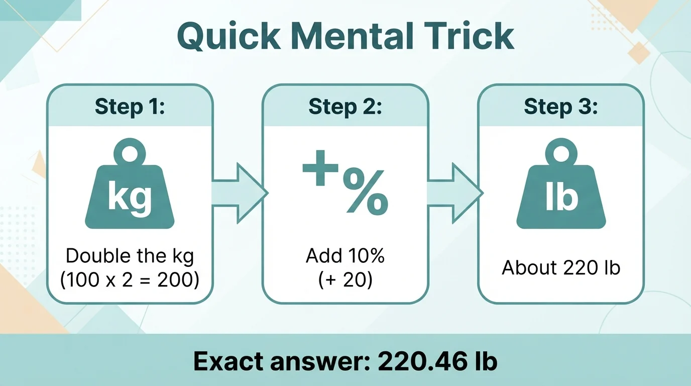 Three step trick: double the kilograms, add 10 percent, giving about 220 lb for 100 kg