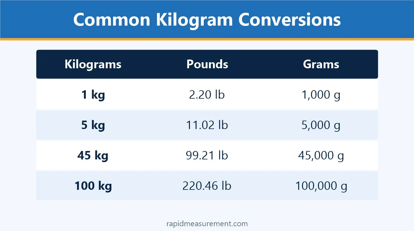 Common Kilogram Conversions: 1 kg = 2.20 lb = 1,000 g; 5 kg = 11.02 lb = 5,000 g; 45 kg = 99.21 lb = 45,000 g; 100 kg = 220.46 lb = 100,000 g