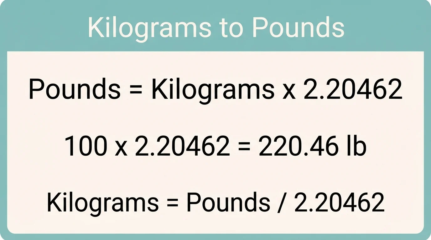 Formula card: pounds equals kilograms times 2.20462, so 100 kg is 220.46 lb