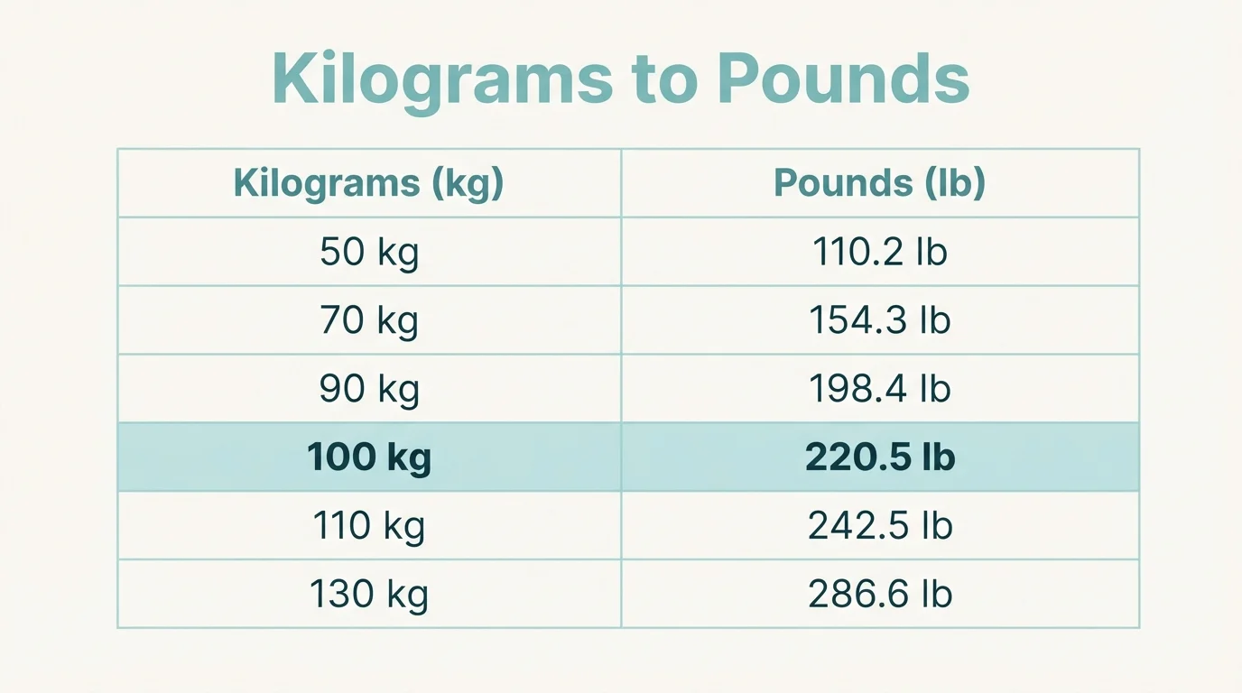 Reference table of kilograms to pounds from 50 kg to 130 kg with 100 kg equal to 220.5 lb highlighted