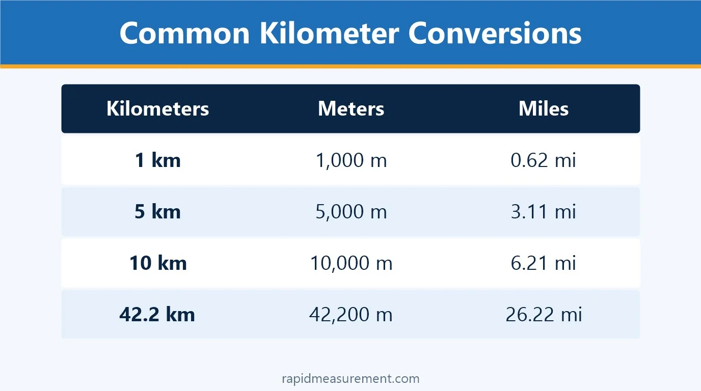 Common Kilometer Conversions: 1 km = 1,000 m = 0.62 mi; 5 km = 5,000 m = 3.11 mi; 10 km = 10,000 m = 6.21 mi; 42.2 km = 42,200 m = 26.22 mi