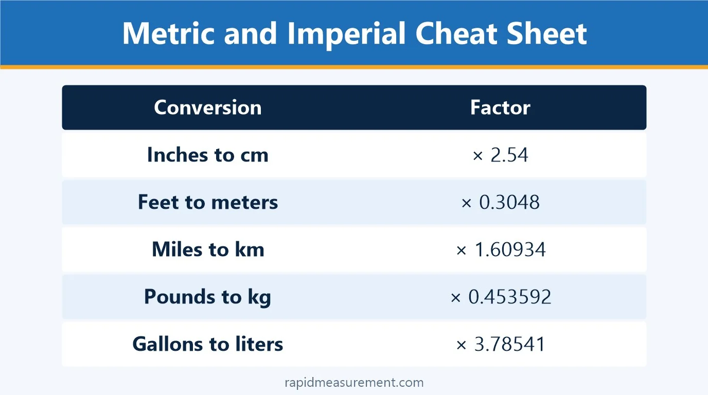 Metric and Imperial Cheat Sheet: Inches to cm = × 2.54; Feet to meters = × 0.3048; Miles to km = × 1.60934; Pounds to kg = × 0.453592; Gallons to liters = × 3.78541