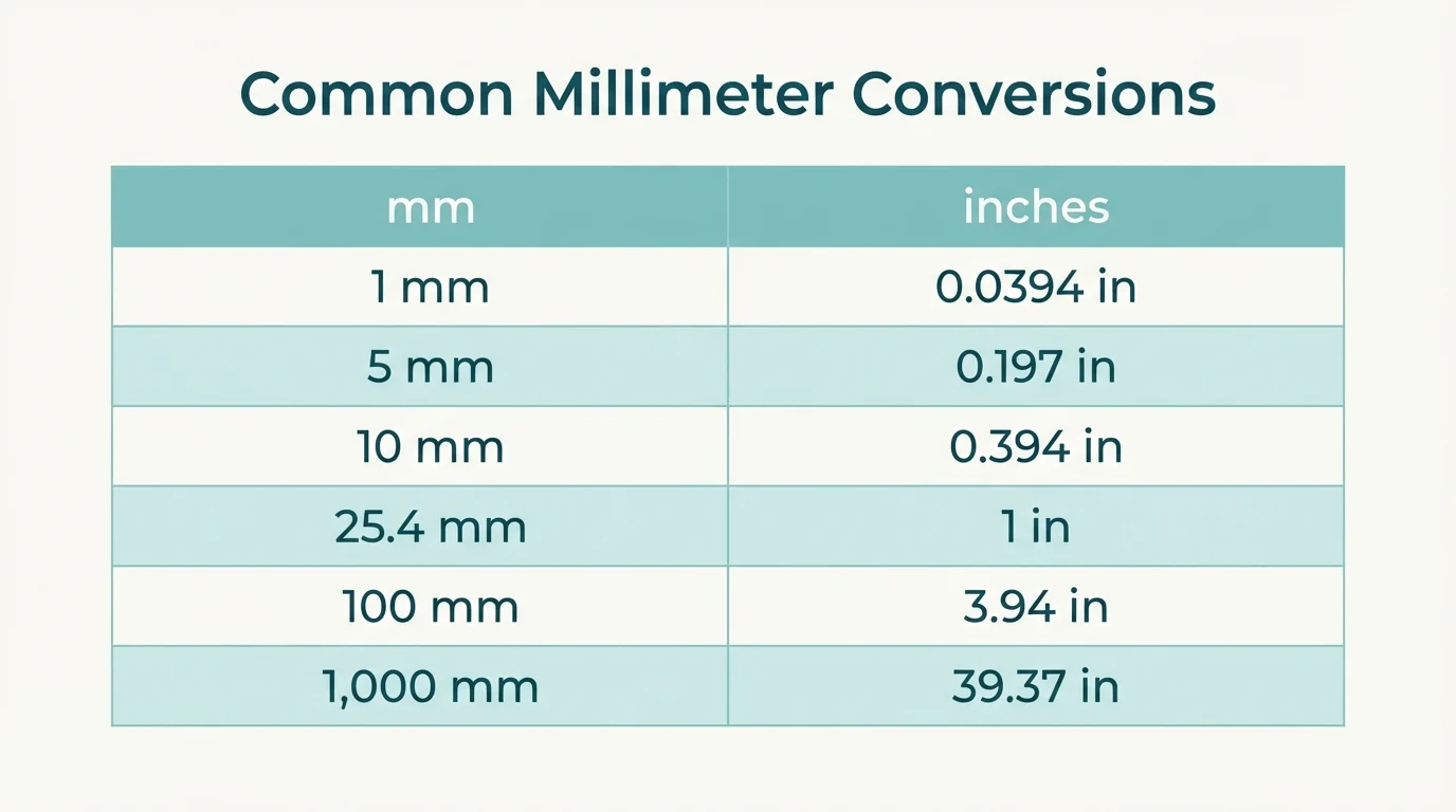Conversion table of millimeters to inches from 1 mm to 1,000 mm Conversion table of millimeters to inches from 1 mm to 1,000 mm
