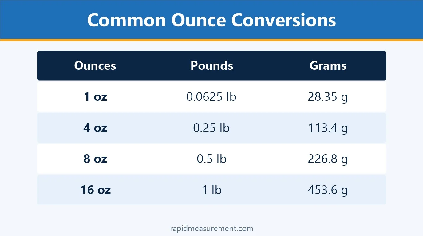 Common Ounce Conversions: 1 oz = 0.0625 lb = 28.35 g; 4 oz = 0.25 lb = 113.4 g; 8 oz = 0.5 lb = 226.8 g; 16 oz = 1 lb = 453.6 g