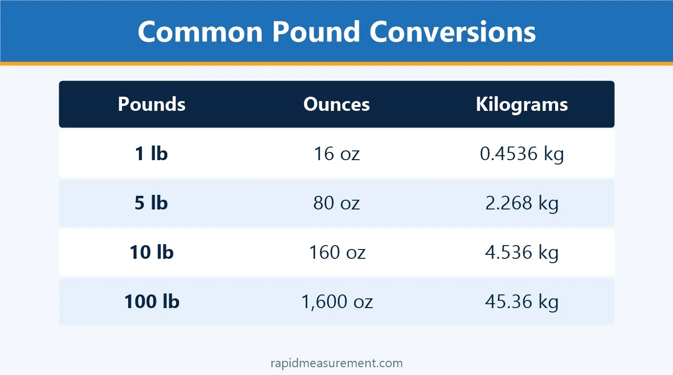 Common Pound Conversions: 1 lb = 16 oz = 0.4536 kg; 5 lb = 80 oz = 2.268 kg; 10 lb = 160 oz = 4.536 kg; 100 lb = 1,600 oz = 45.36 kg Common Pound Conversions: 1 lb = 16 oz = 0.4536 kg; 5 lb = 80 oz = 2.268 kg; 10 lb = 160 oz = 4.536 kg; 100 lb = 1,600 oz = 45.36 kg