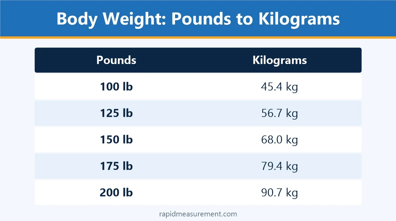 Body Weight: Pounds to Kilograms: 100 lb = 45.4 kg; 125 lb = 56.7 kg; 150 lb = 68.0 kg; 175 lb = 79.4 kg; 200 lb = 90.7 kg