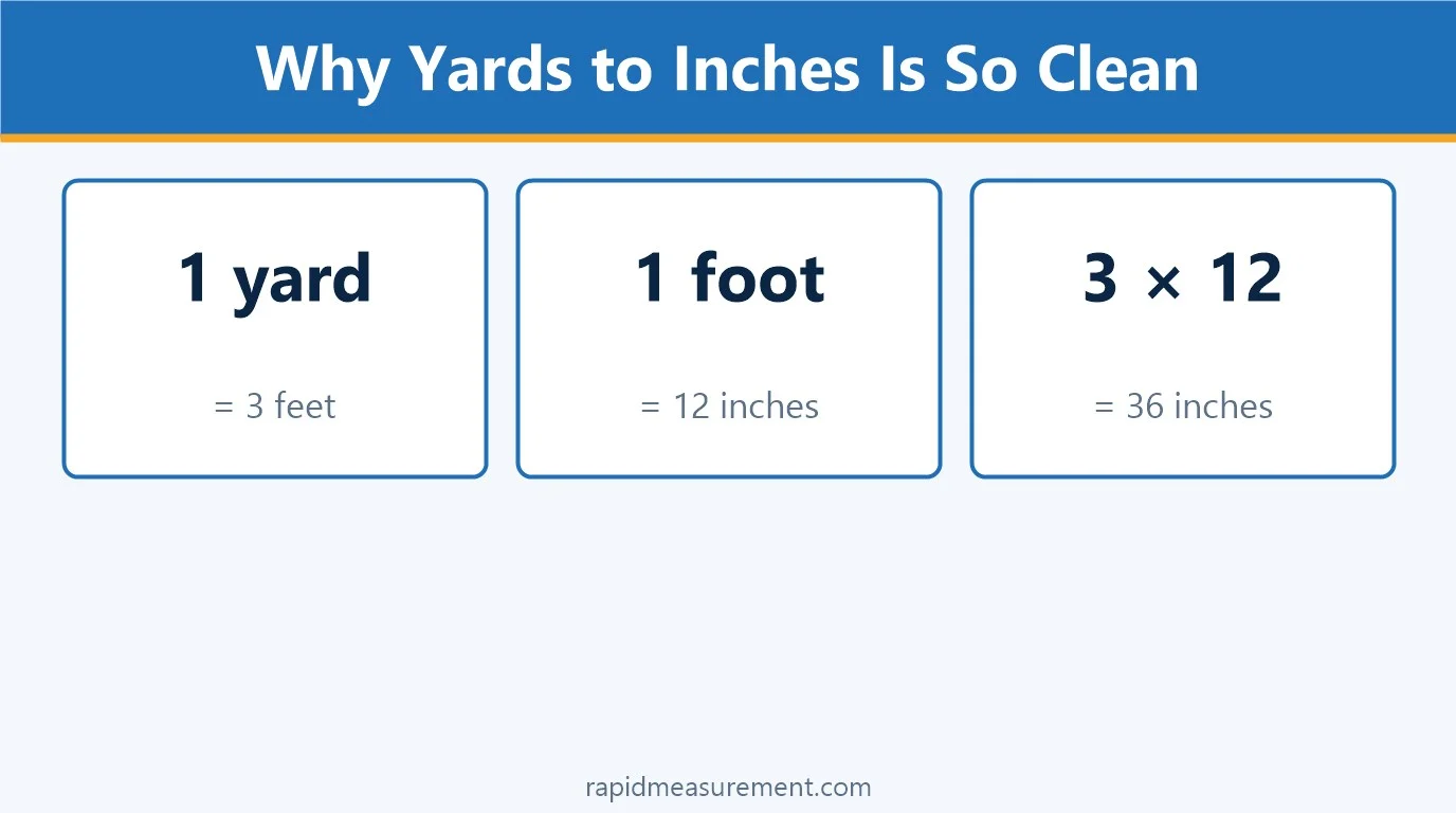 Why Yards to Inches Is So Clean: 1 yard = 3 feet; 1 foot = 12 inches; 3 × 12 = 36 inches